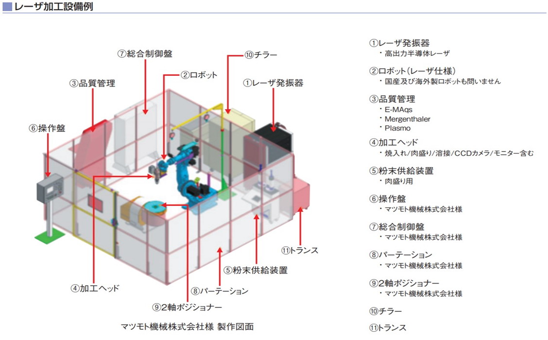 レーザ加工設備例